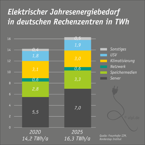 14,2 TWh pro Jahr: Jahresenergiebedarf deutscher Rechenzentren