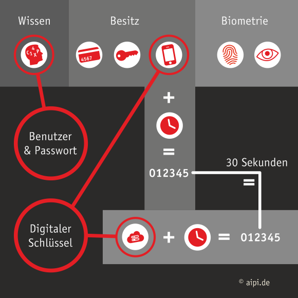 2-Faktor-Authentifizierung mit Authenticator App