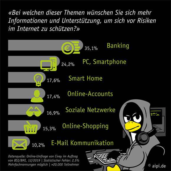 BSI-Umfrage