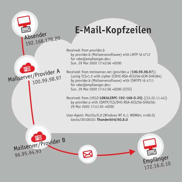 E-Mail-Kopfzeile